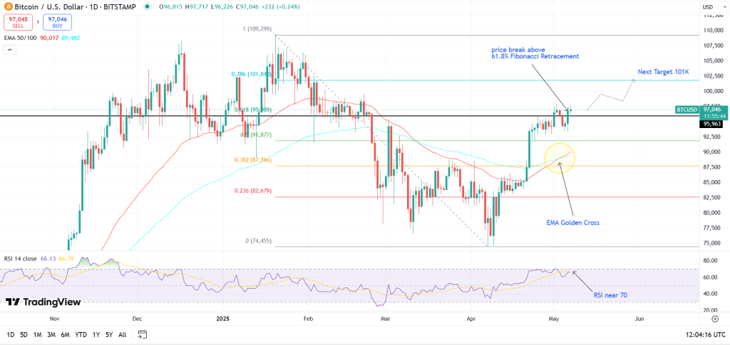 Bitcoin Price Analysis: BTC Breaks $97K — Is $101K Next?