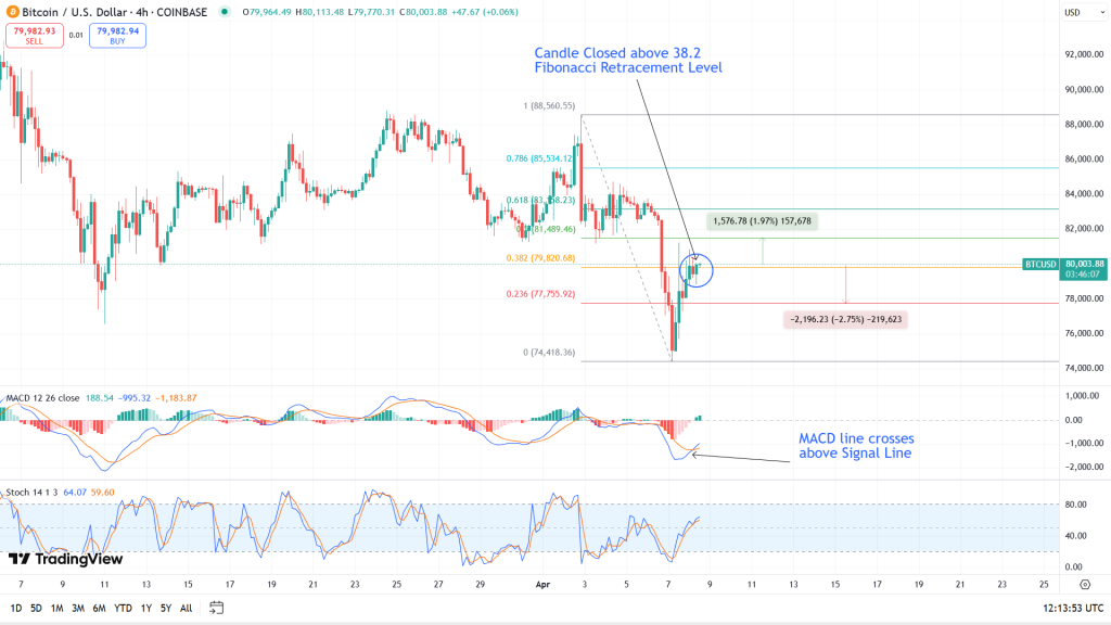 Bitcoin Shows Signs of Life: Will $81K Be the Next Milestone?