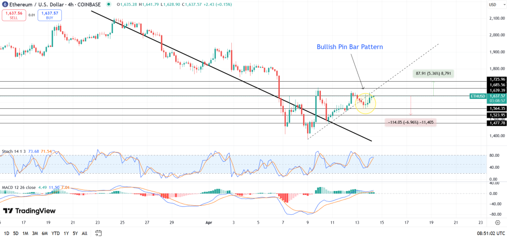 Ethereum Sets Up for a Breakout - Privacy Push & Pin Bar Power