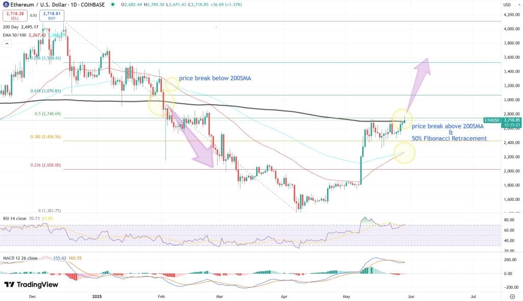 ETH Bulls Are Back: Breakout or Fakeout?
