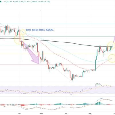 ETH Bulls Are Back: Breakout or Fakeout?