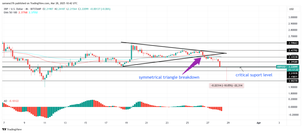 XRP’s Price Struggles Despite Strong Fundamentals—What’s Holding It Back?